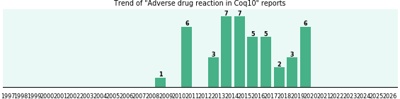 Could Coq10 cause Adverse drug reaction?
